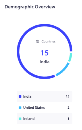 Push Subscribers Geographic Overview