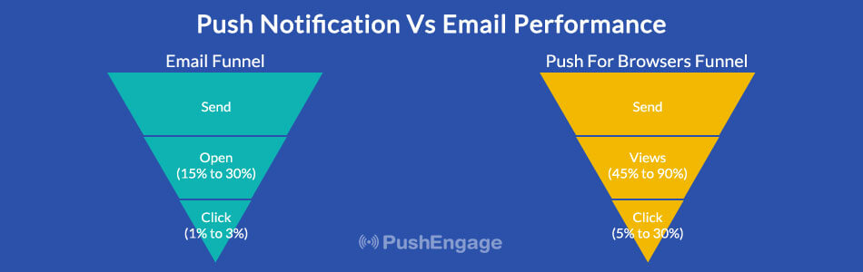 push Notifications has better CTR Vs Email