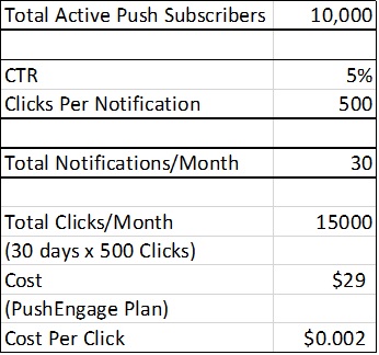 push subscribers cost comparison