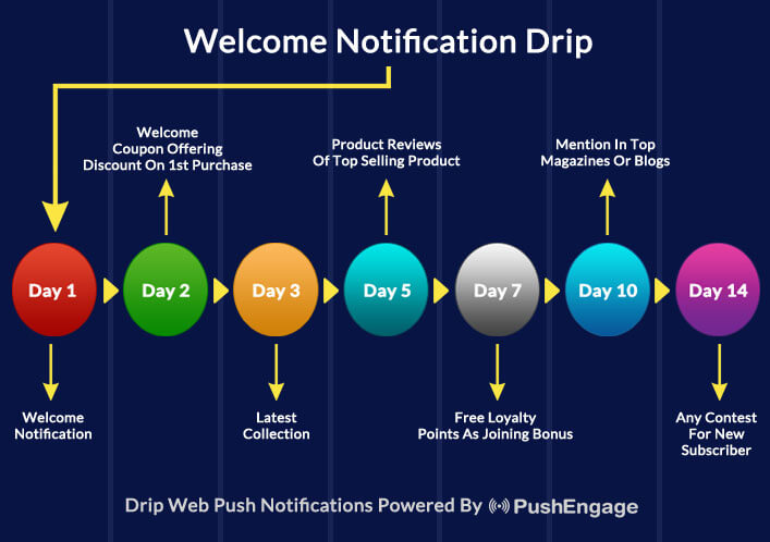 Web Push Notification Guide for E-commerce Sites Welcome Notification Drip
