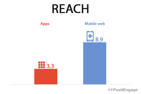 App Vs Desktop Push Notifications