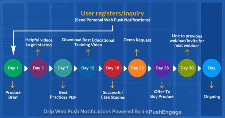 Drip Web Push Notification