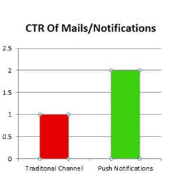 Push Engage (CTR oh mails)