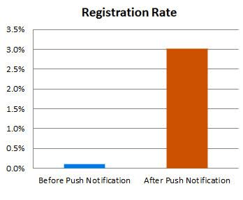 AskLaila Registration rate - Case Study