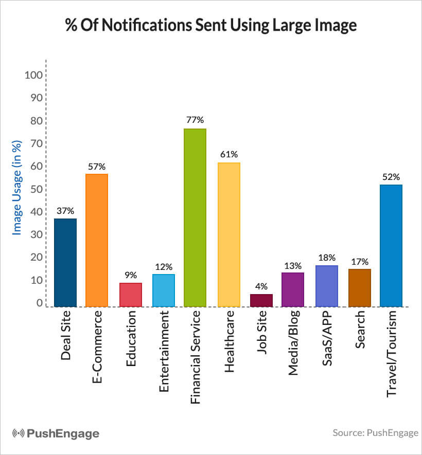 percentag eof notifications sent by various industries