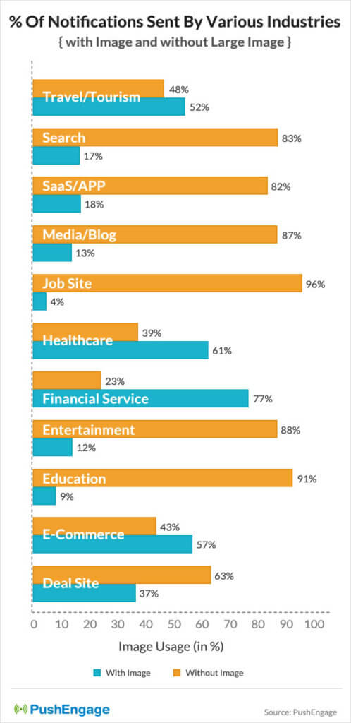 percentage of notifications sent by industries with or without large image