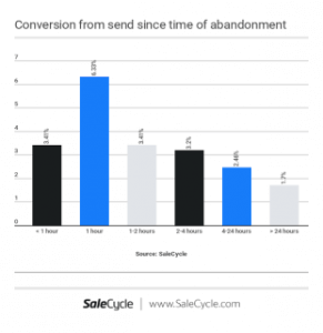 Conversion from send since time of abandonment