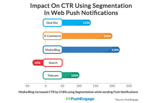 Impact on CTR using Segmentation