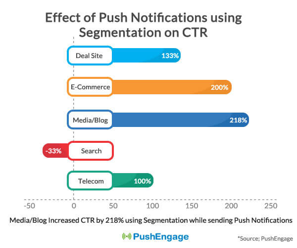 effects of segmentation in push notifications