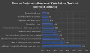 Baymard Report On Cart Abandonment