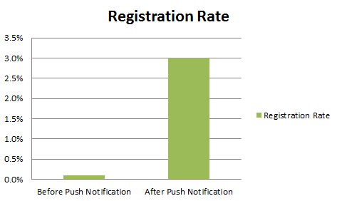 asklaila registration rate using pushengage