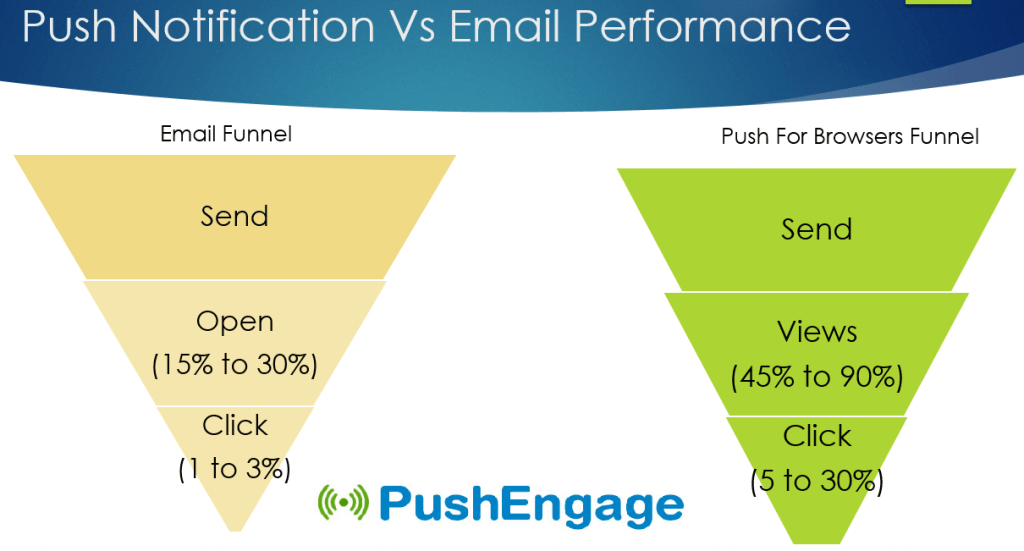 Comparison on Web Push Notifications and Email