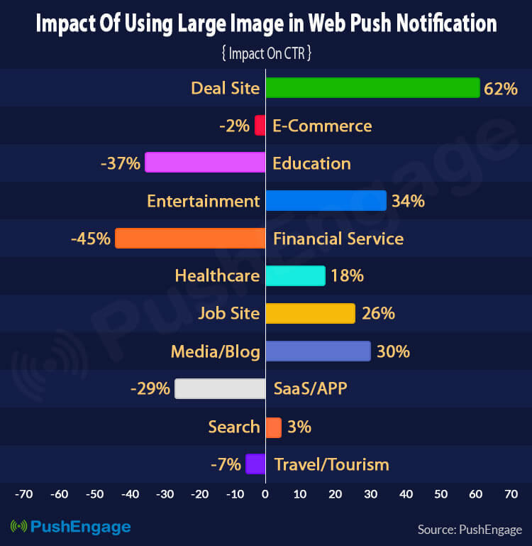 Impact of Large Image in Web Push Notifications-Industry Wise on web push notifications