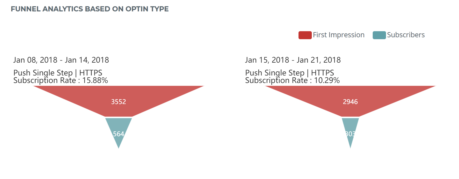 Funnel Analytics based opt-in type