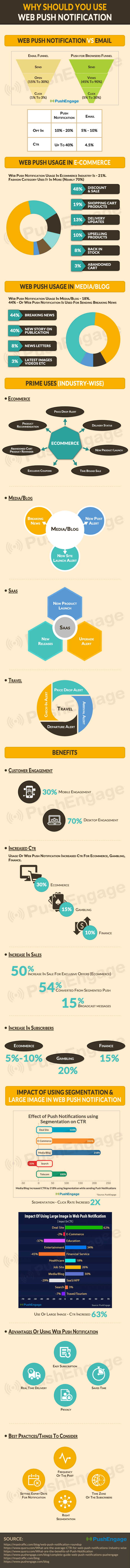 Why should you use Web Push Notifications Infographic