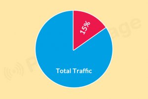 total traffic using push notifications in intex