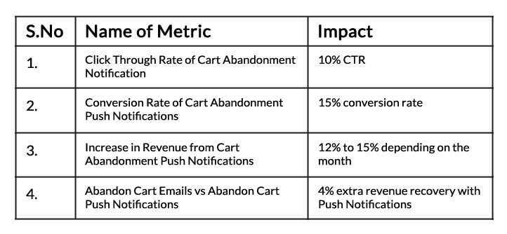 Bollywoodkart Case Study abandoned cart results