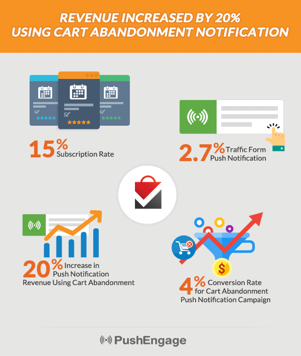 Mydeal.com.au increased revenue by 20% using PushEngage Push Notifications