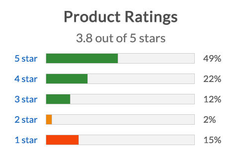 Product Ratings for e-commerce conversion optimization tactics