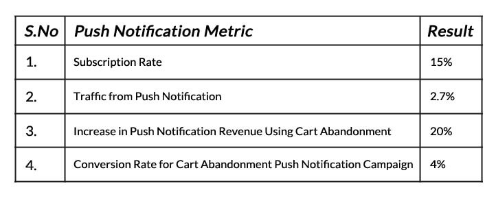 Push Notification Metrics For Mydeal.au.com