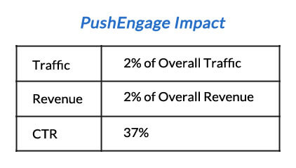 PushEngage Impact on Vegis