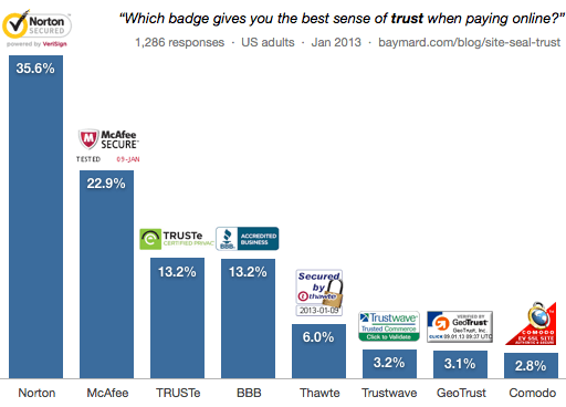 trust factor for e-commerce