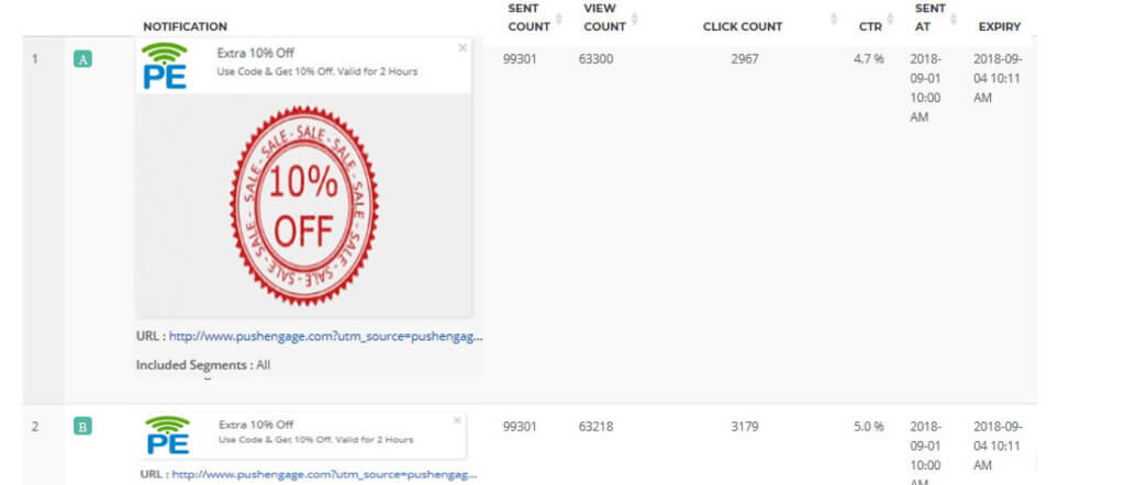 AB Testing Push Notifications Analytics Data