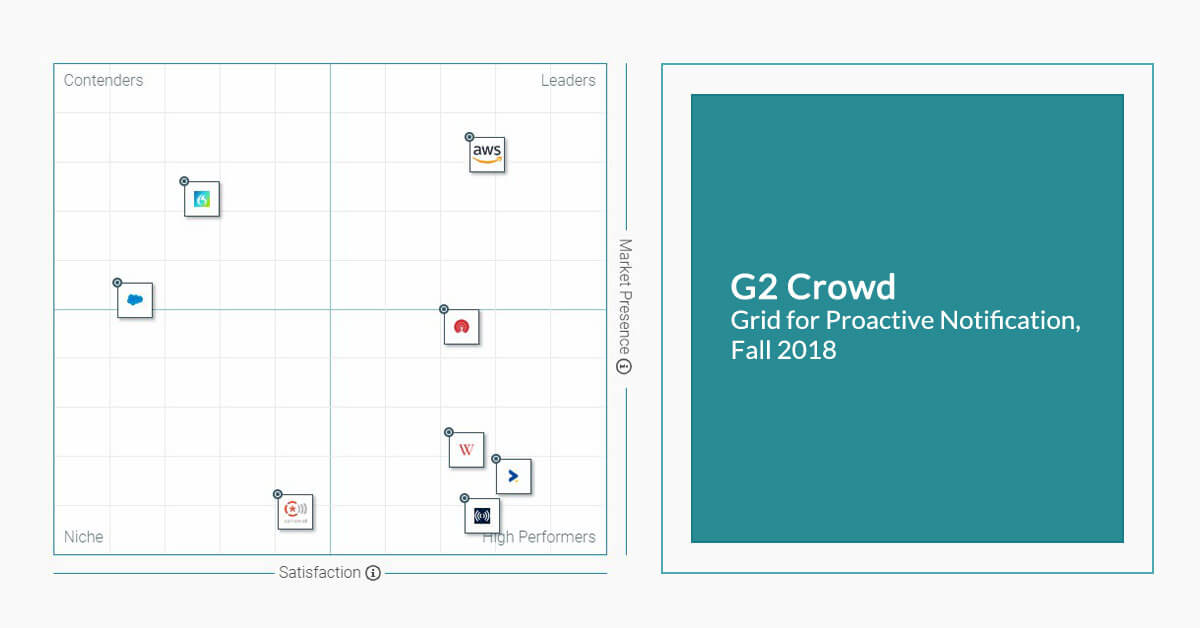 G2 Crowd Push Notification GRID