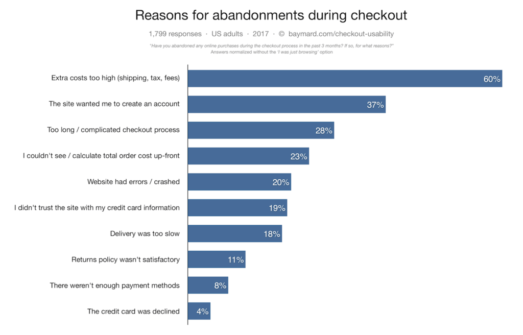 baymard report cart abandonment