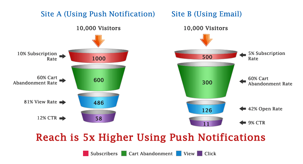 Comparision of Reach of Cart Abandonment campaign Email Vs Push Notification