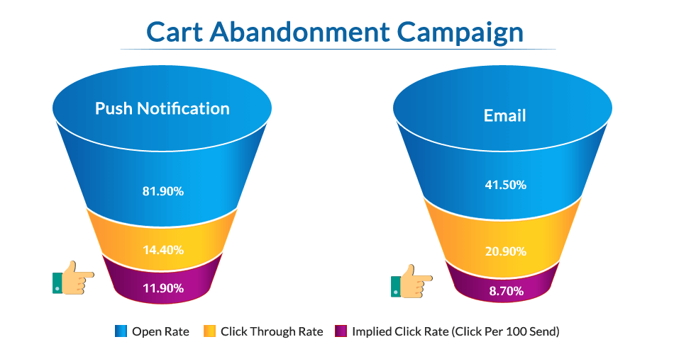 comparision Cart Abandonment Email Vs Push Notifications