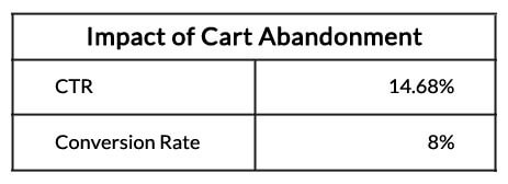 Cart Abandonment Notification Impact