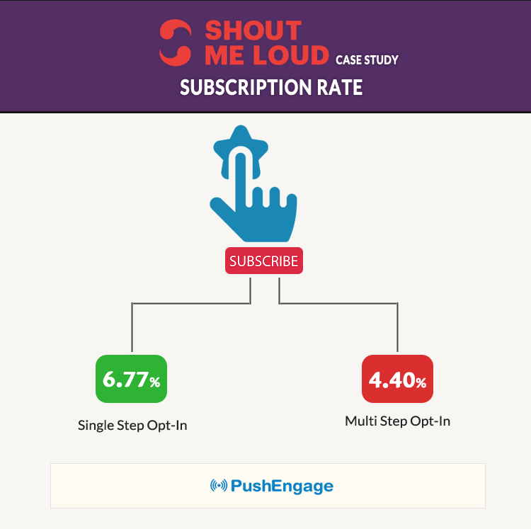 ShoutMeLoud Improved Push Notification Subcription Rate using PushEngage