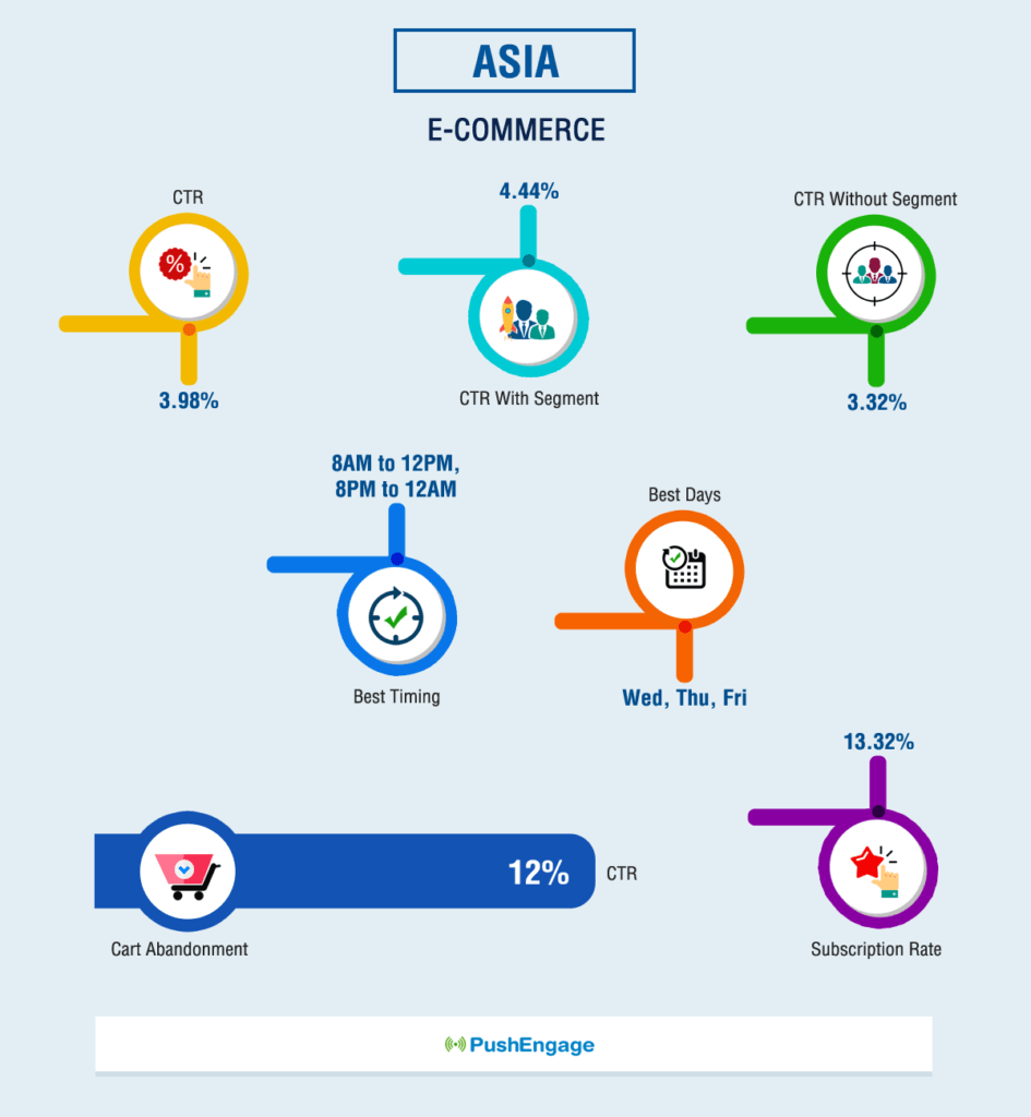 Push Notification Benchmark Report For ASIA E-commerce