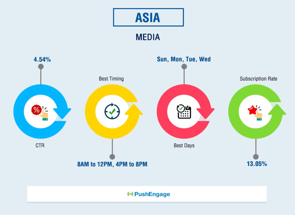 Push Notification Benchmark Report For ASIA Media Website