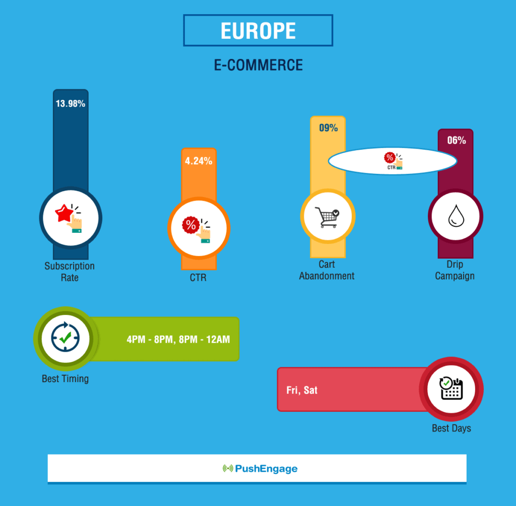 Push Notification Benchmark Report For Europe E-Commerce Website