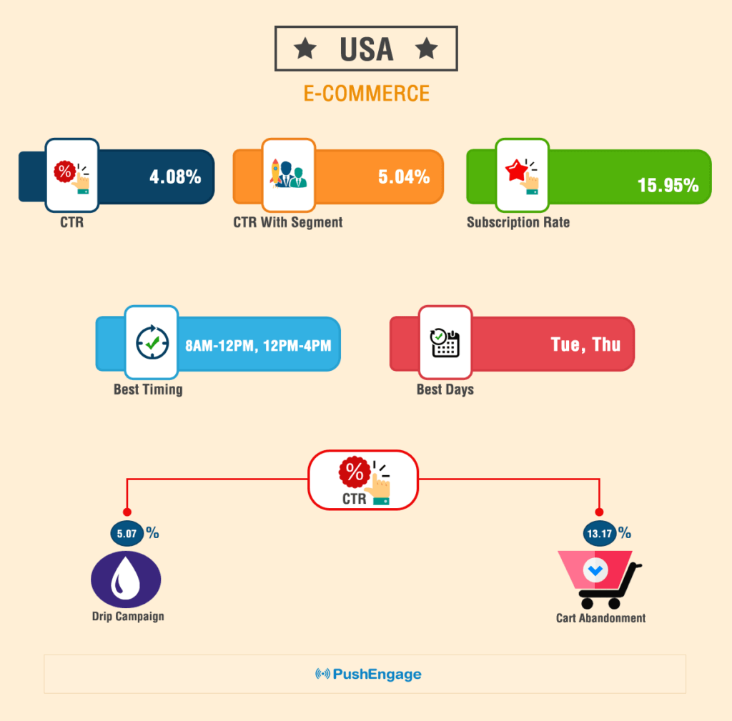 Push Notification Benchmark Report For USA E-Commerce Website