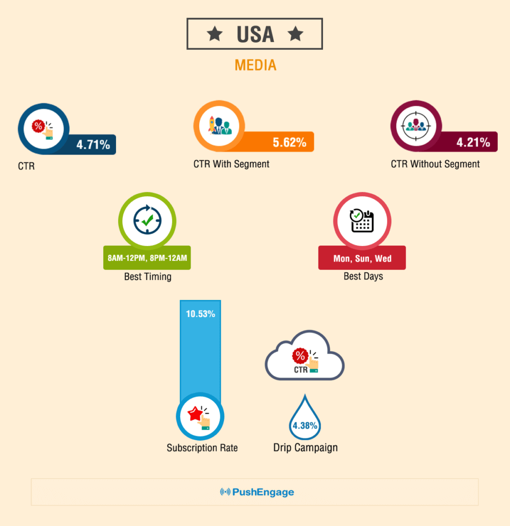 Push Notification Benchmark Report For USA Media Website