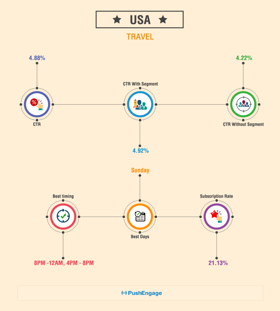 Push Notification Benchmark Report For USA Travel Website