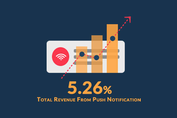 SuperJeweler 5.26% Total Revenue from Push Notification