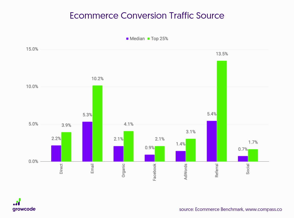 e-commerce benchmark