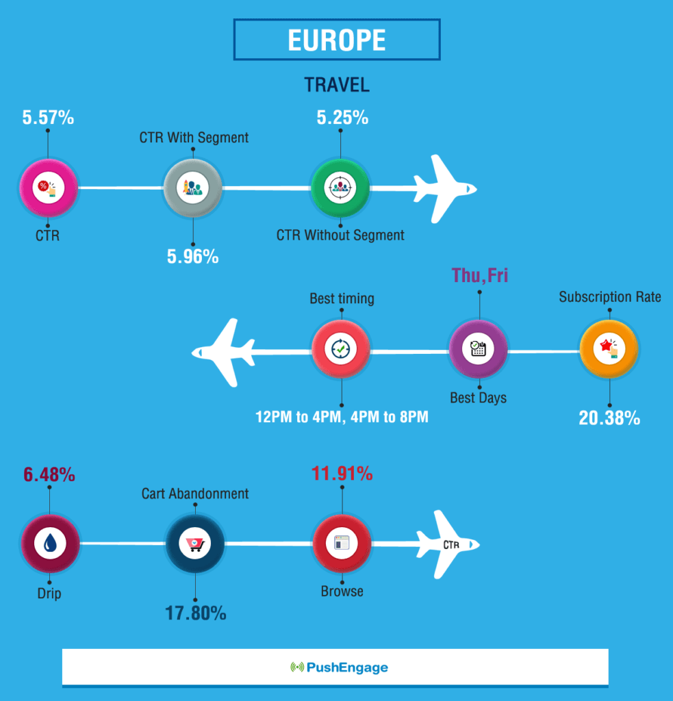 Push Notification Benchmark-Report-For Europe Travel Website