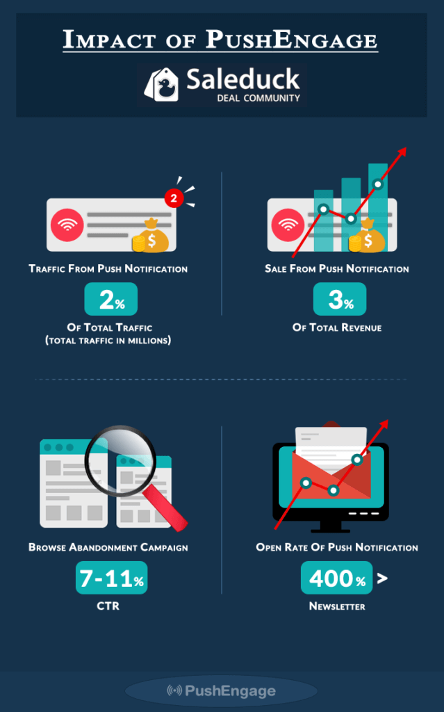 Saleduck Case Study Push Notification Infographic