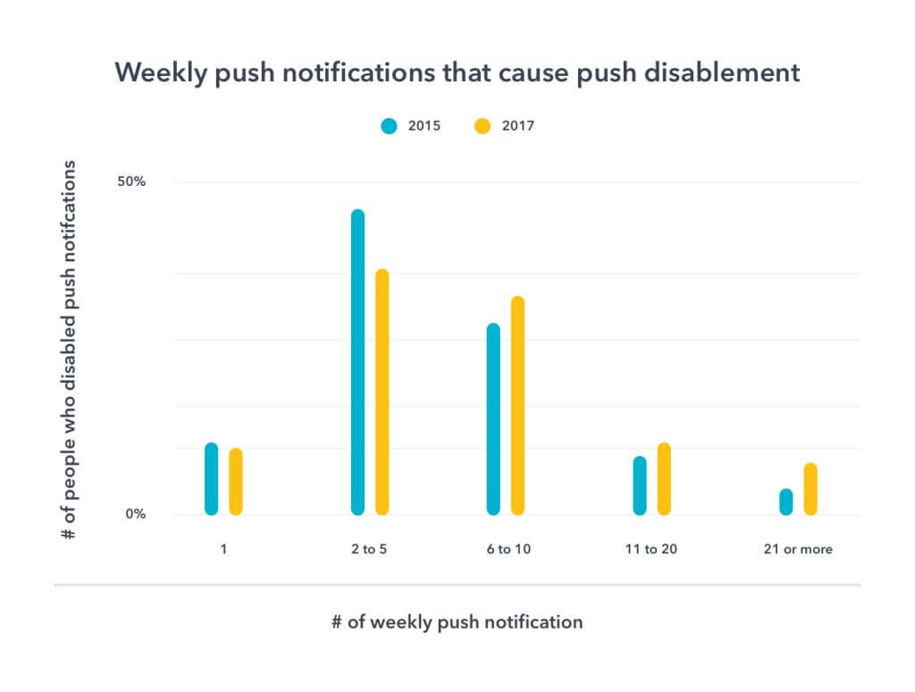 Weekly Push Notifications