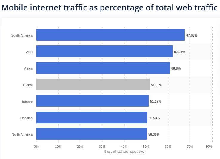 mobile internet traffic