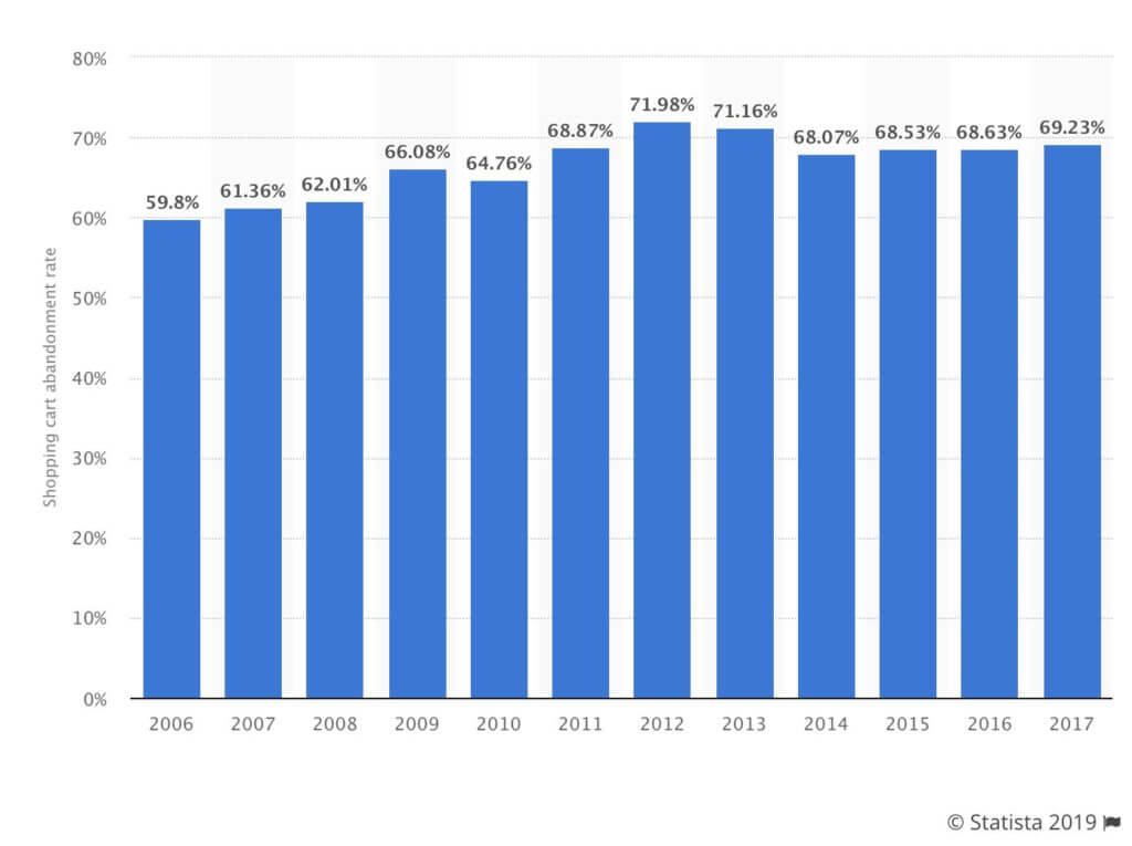 Cart Abandonment Rate