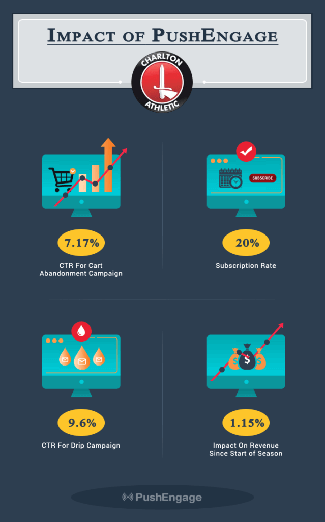 Case Study on Impact of Push Notification on Charlton Athletic Website