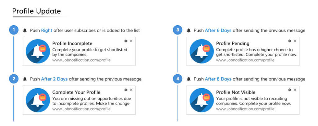 Profile Update Push Campaign Template for Job Site