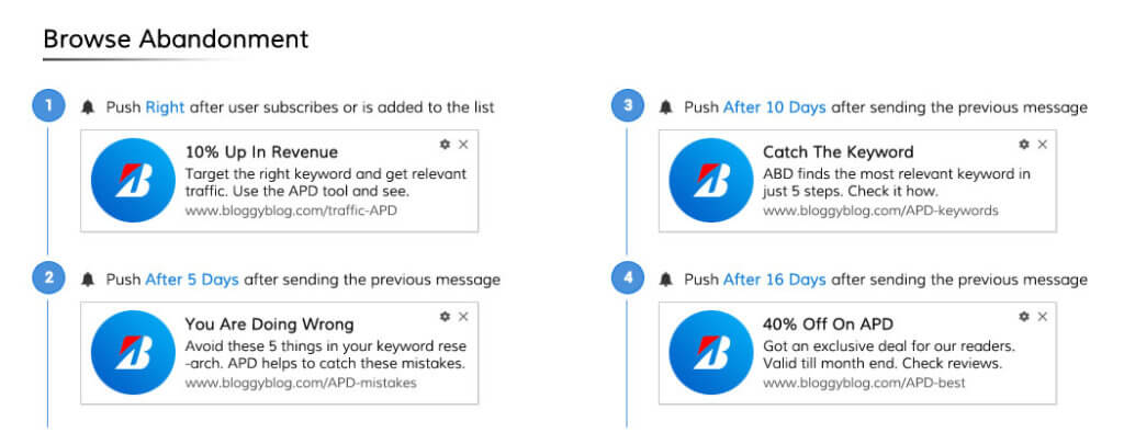 Browse Abandonment playbook for blog