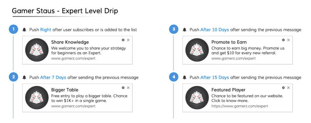 Gamer Expert Level Drip playbook for gaming site